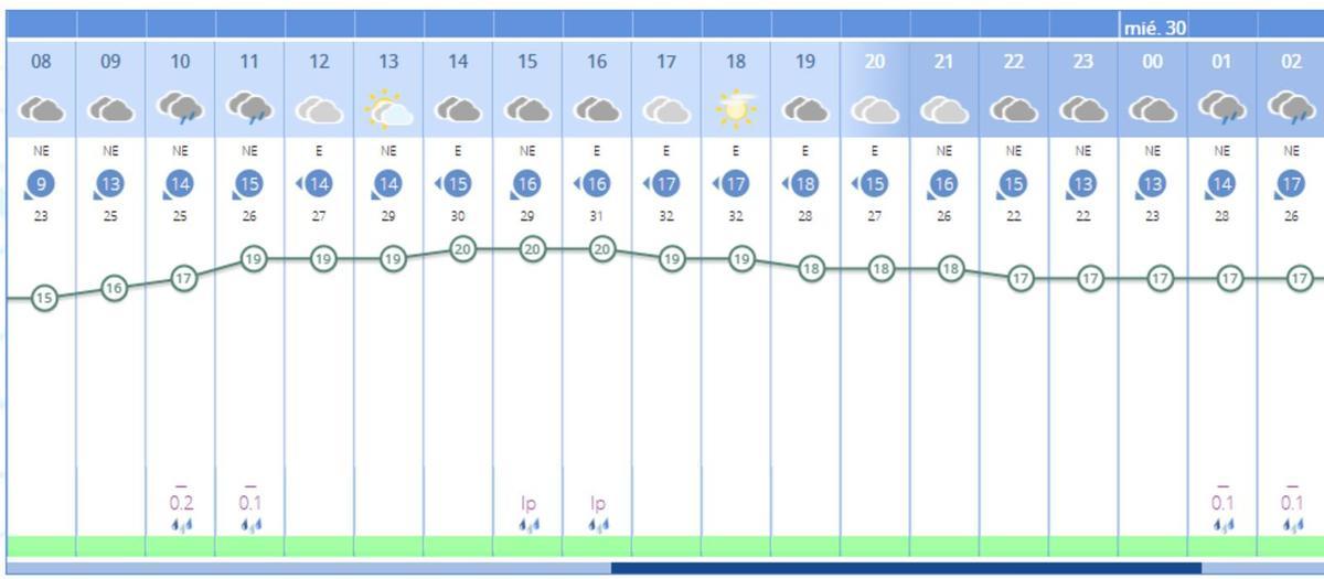 El tiempo en València ciudad mañana anuncia precipitaciones, según alerta la Aemet.