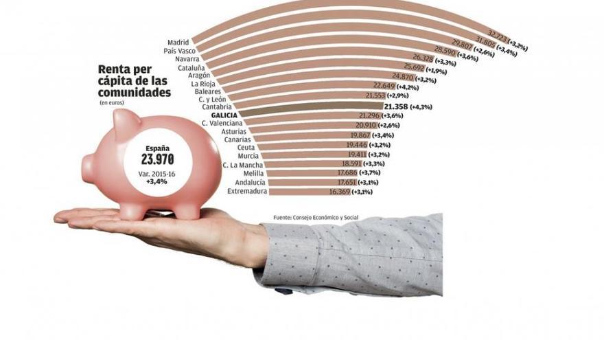 La renta de los gallegos lidera el aumento estatal, pero a 11.365 euros de Madrid