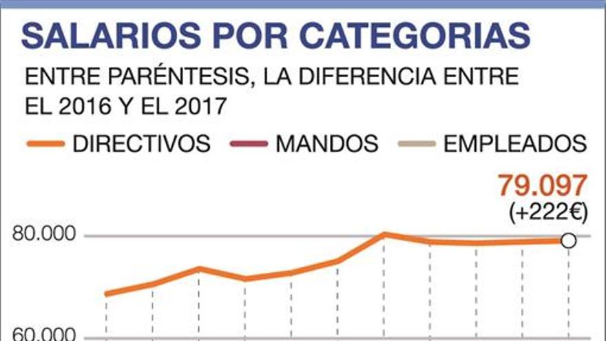 Salarios sin recuperación