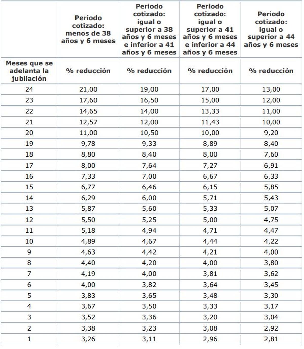 Coeficientes reductores