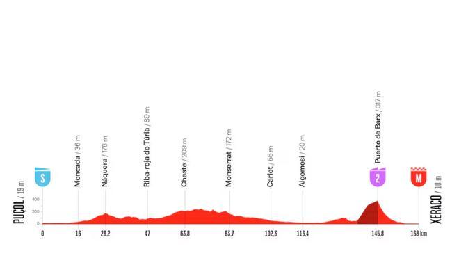 Etapa 8 de la Vuelta a España 2026: perfil, recorrido, horario y dónde ver gratis por TV y en directo