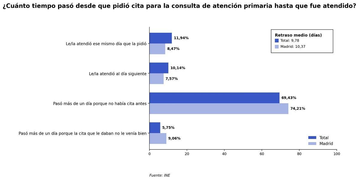Datos sobre las listas de espera en atención primaria