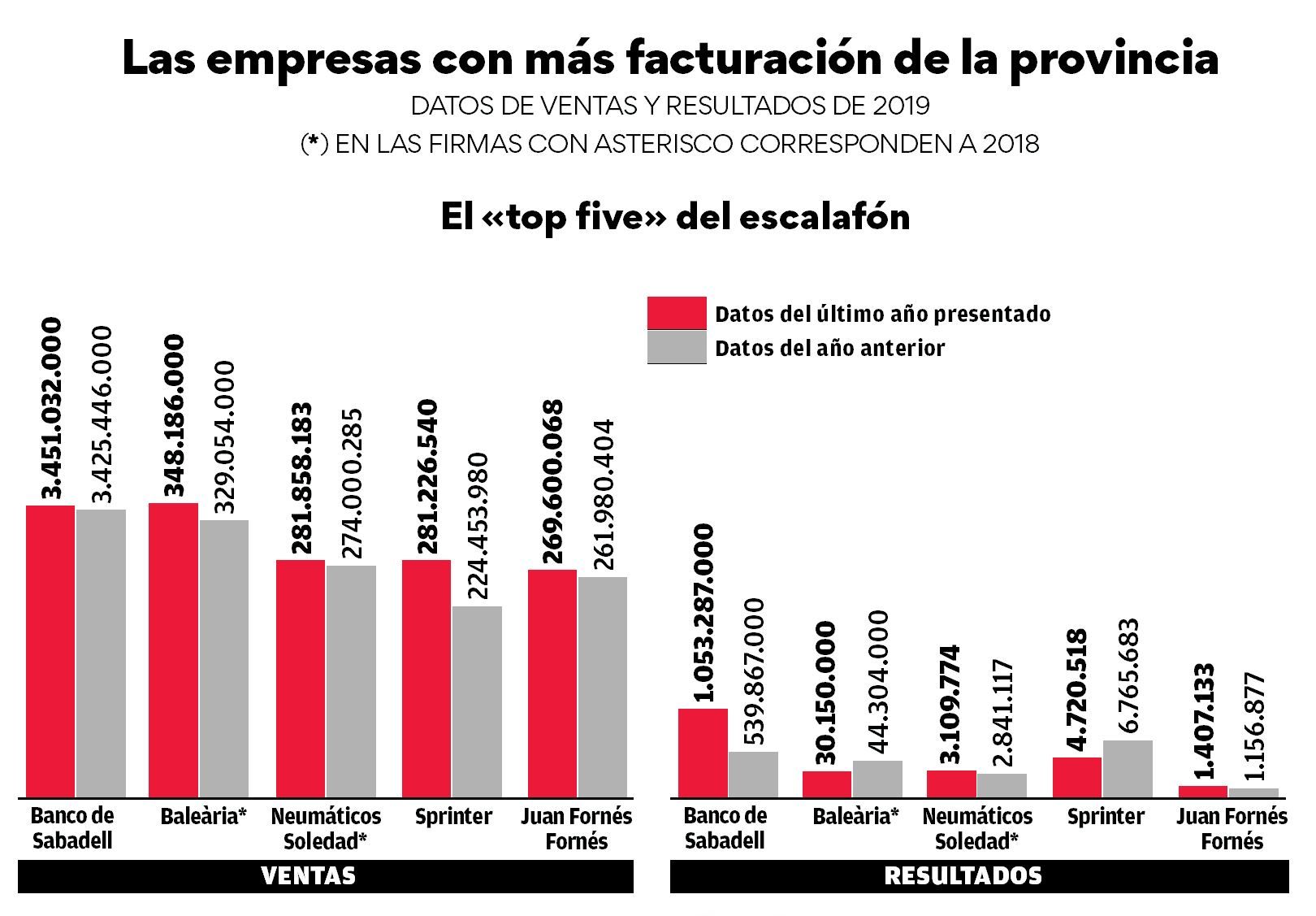 Las empresas con más facturación de Alicante