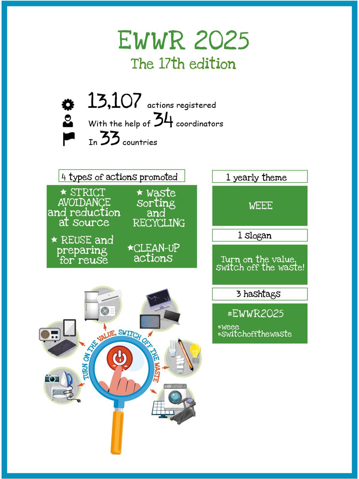 Cartel deivulgador de la Semana Europea de Prevención de Residuos.