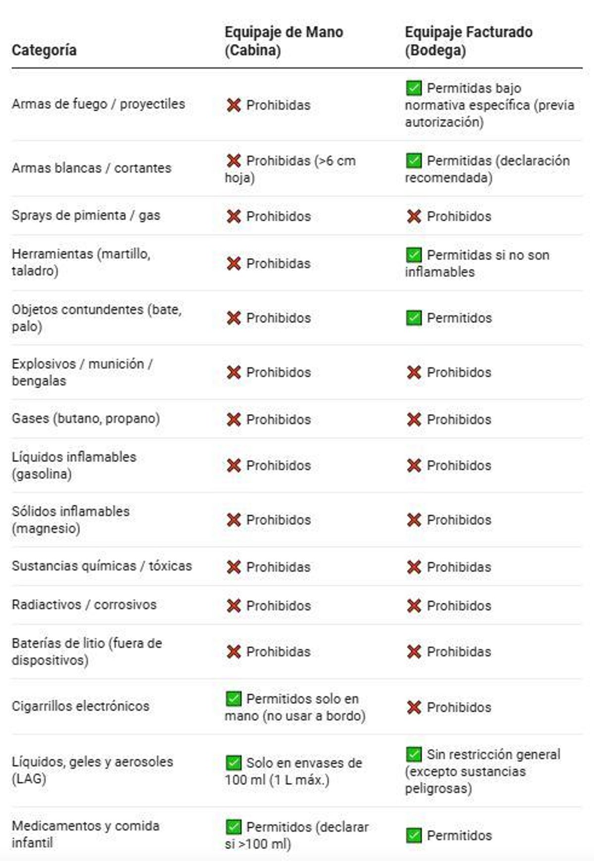 Objetos prohibidos en el avión por la AESA