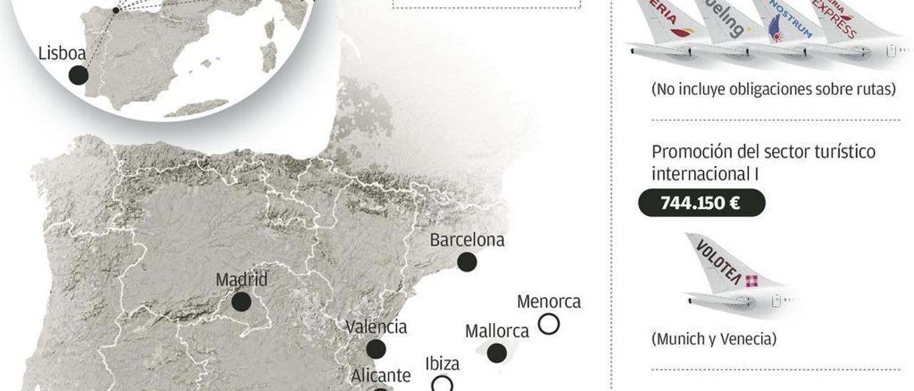 La factura de ayudas a aerolíneas crece un 35% este año y llega a 2,3 millones de euros