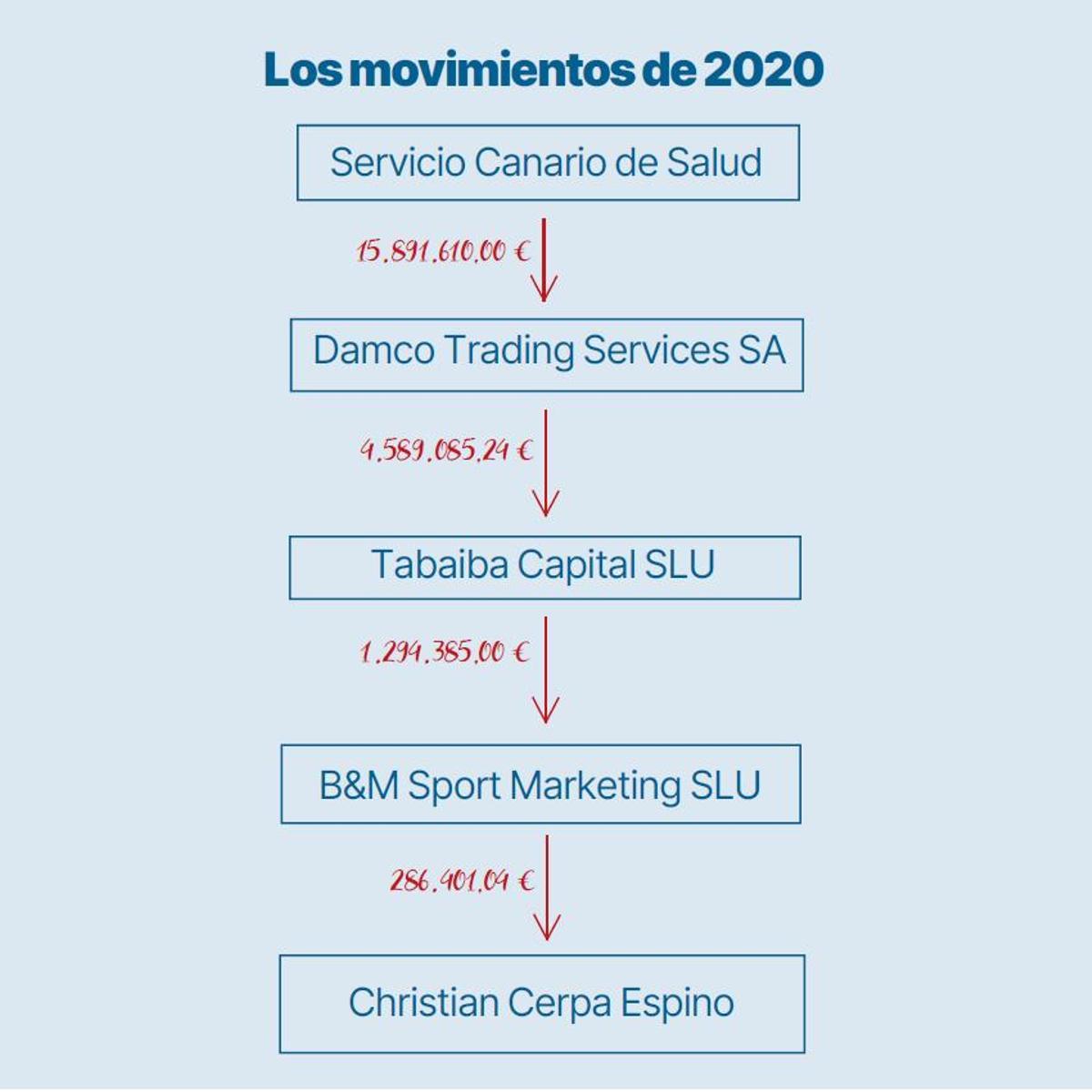 Gráfico de las transferencias del entramado empresarial del caso Damco.