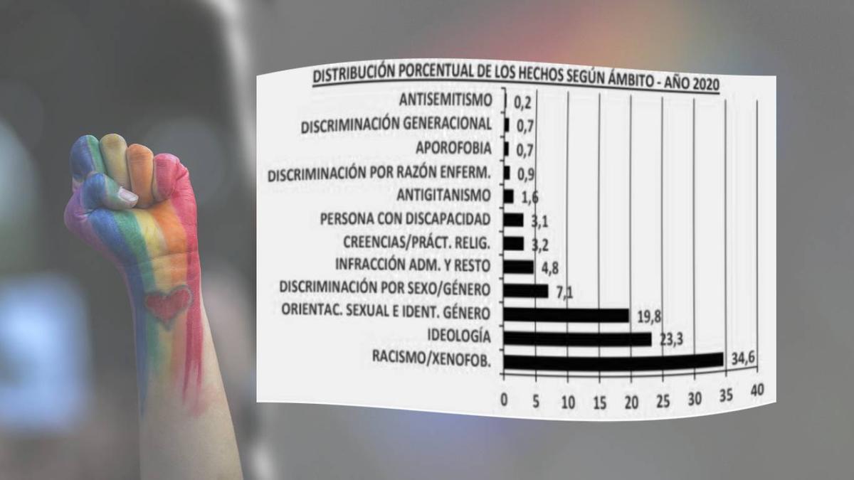 Porcentaje de delitos de odio denunciados en España, según subtipo, en 2020