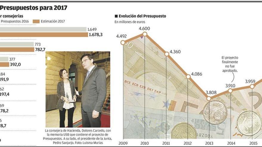 El Gobierno presenta un Presupuesto &quot;para el acuerdo&quot; que rechaza toda la oposición