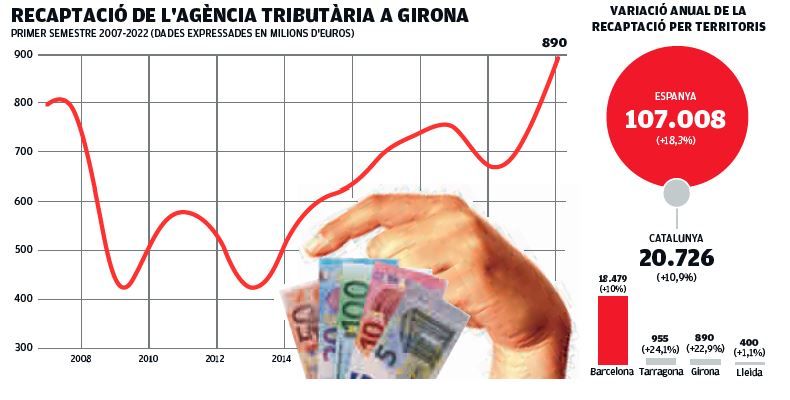 Recaptació de l&#039;Agència Tributària a Girona