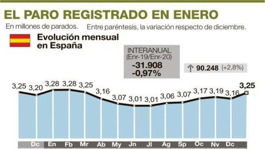 Extremadura registra 4.133 parados más en enero y destruye 6.892 empleos