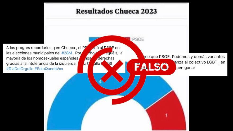Cuidado con este gráfico de los resultados de Chueca en las elecciones de 2023: es el municipio de Toledo, no la zona madrileña