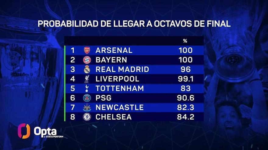 ¿Quiénes pasarán la fase de grupos de la Champions?