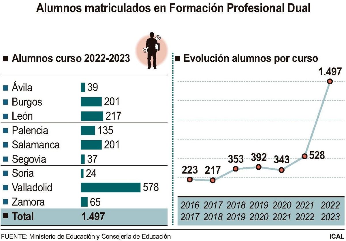 Alumnos de FP Dual en Zamora y Castilla y León