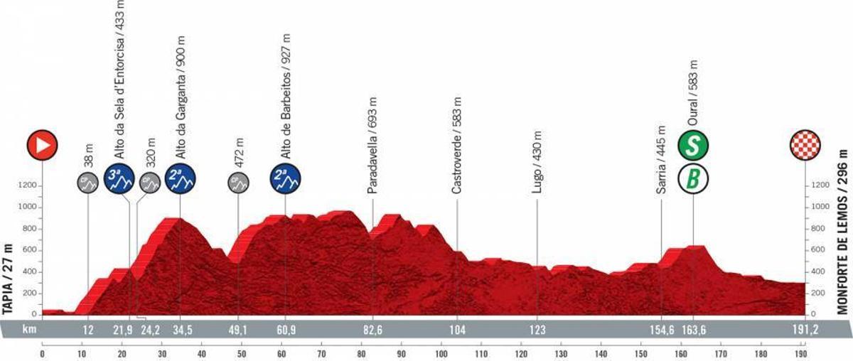 Perfil y recorrido de la etapa 19 de La Vuelta a España