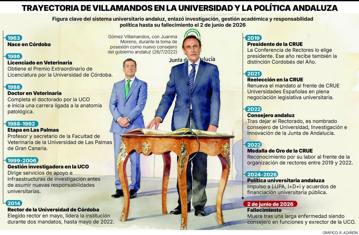 Trayectoria de Gómez Villamandos en la Universidad de Córdoba y en la política andaluza.