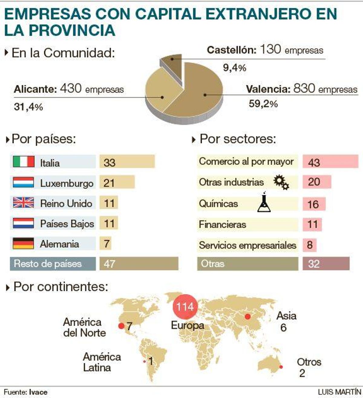 Comparativa autonómica y radiografía de las empresas con capital de otros países asentadas en Castellón.
