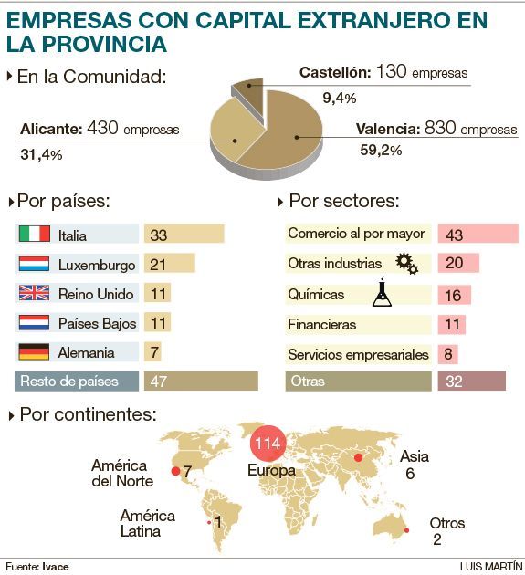 Comparativa autonómica y radiografía de las empresas con capital de otros países asentadas en Castellón.