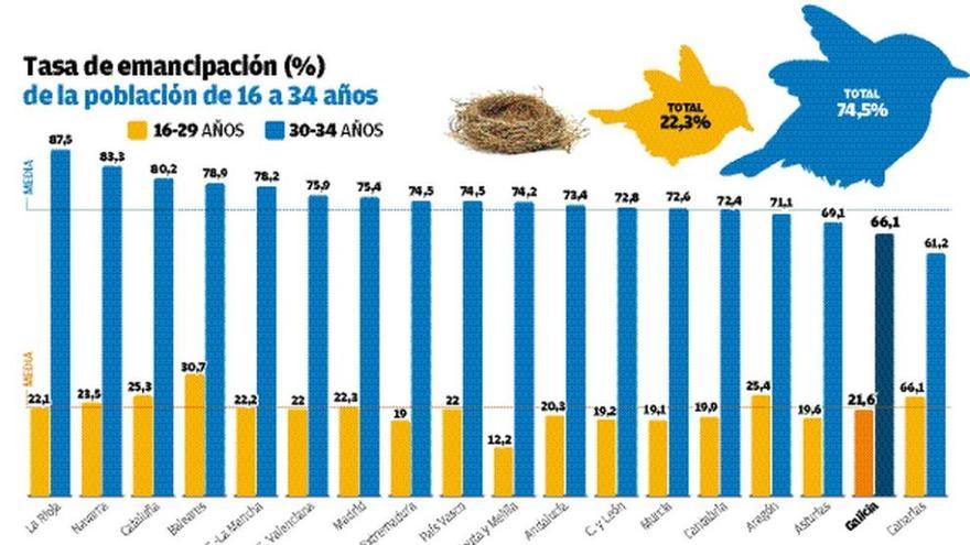 La emancipación pisa el freno en Galicia