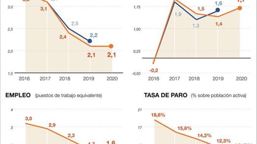 El Banco de España baja una décima sus previsiones de crecimiento