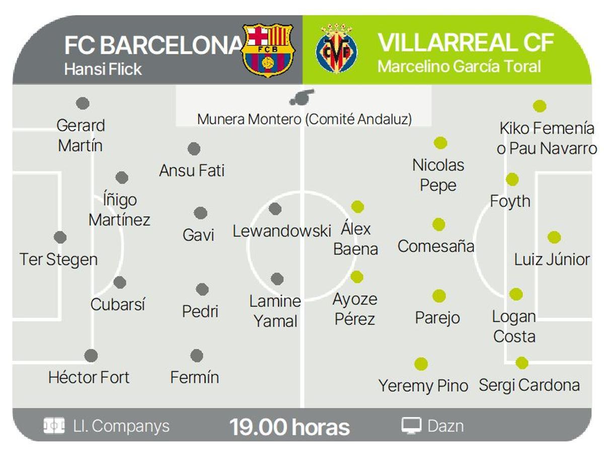 Los posibles onces de Barcelona y Villarreal.