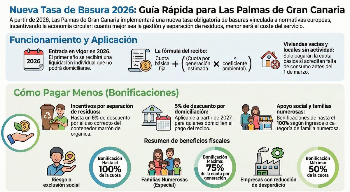 Así son las bonificaciones de la tasa de basuras de Las Palmas de Gran Canaria