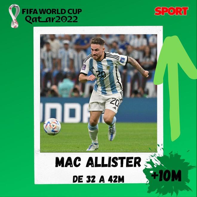 Mac Allister - 42M y una subida de +10