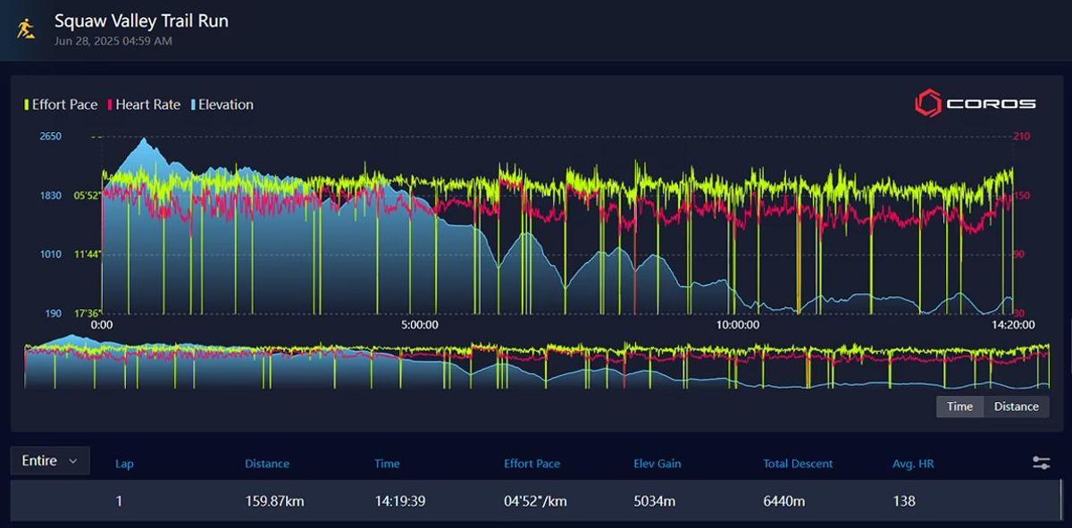 Datos completos de la carrera de Kilian en Western States 2025