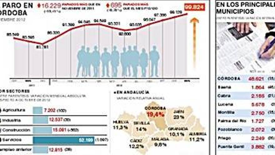 El paro se ceba en la capital, con 1.231 desempleados más