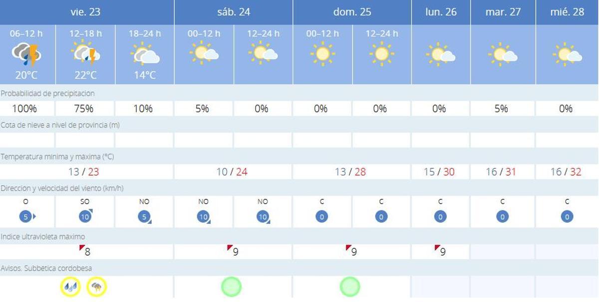 El tiempo en Priego