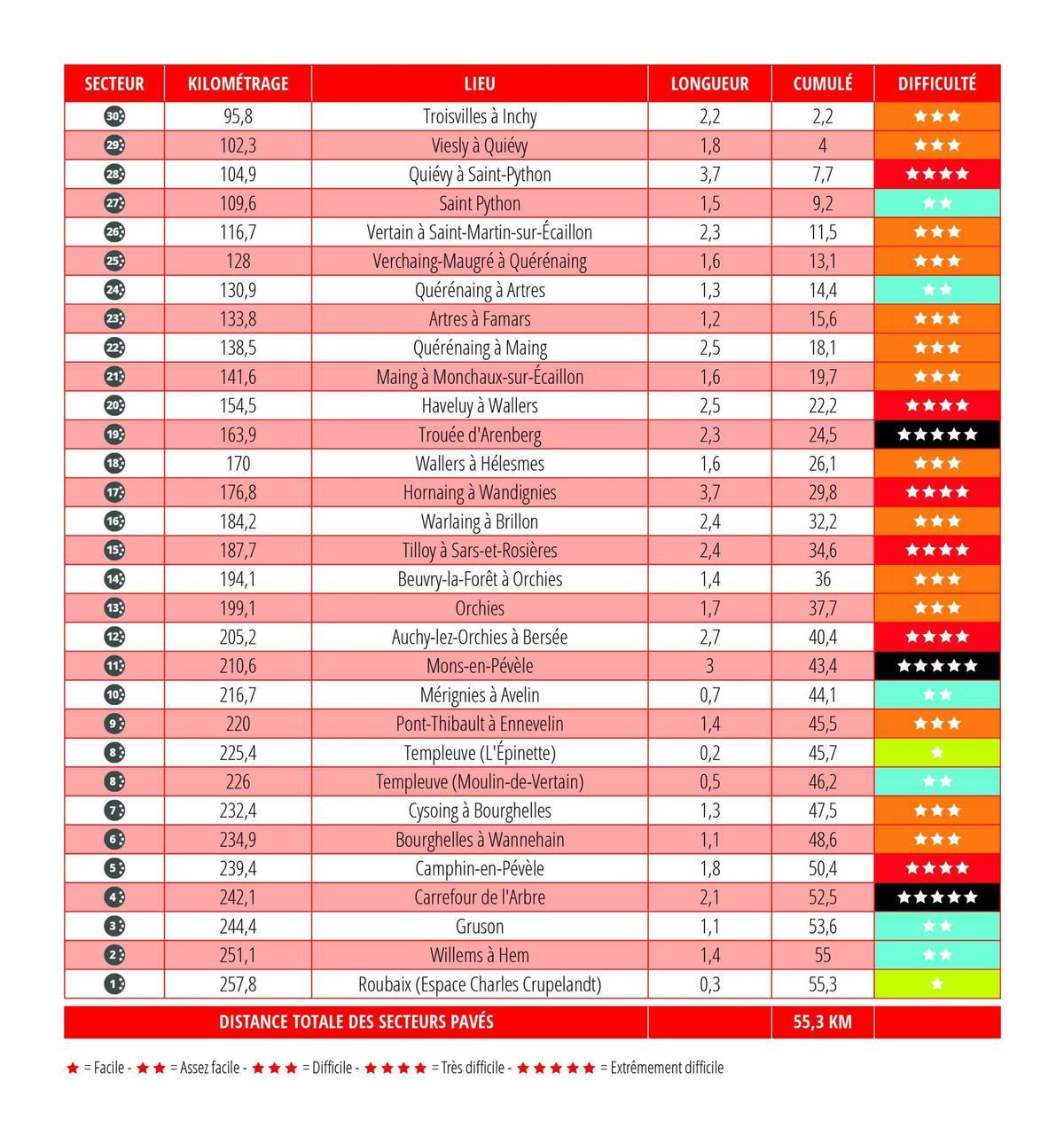 Estos son los 30 sectores adoquinados de la París-Roubaix 2025