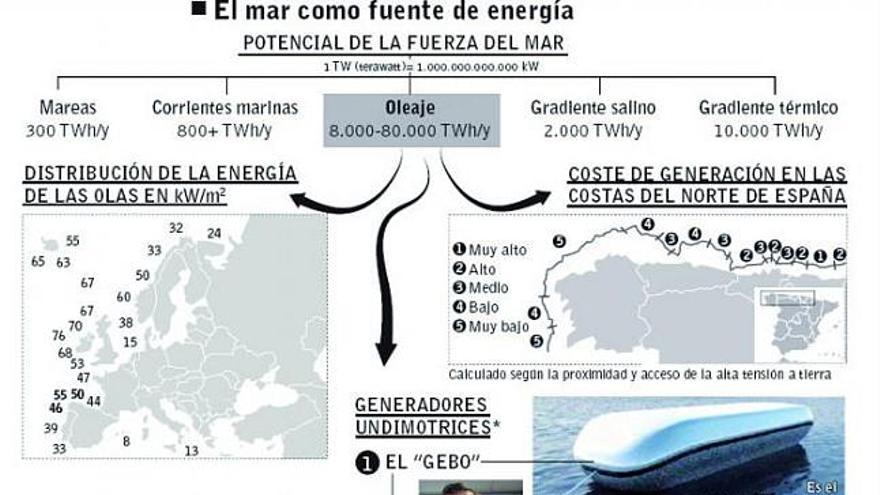 Asturias se sube la primera a la ola