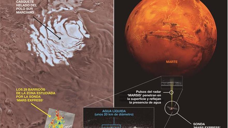 Hay agua líquida en Marte