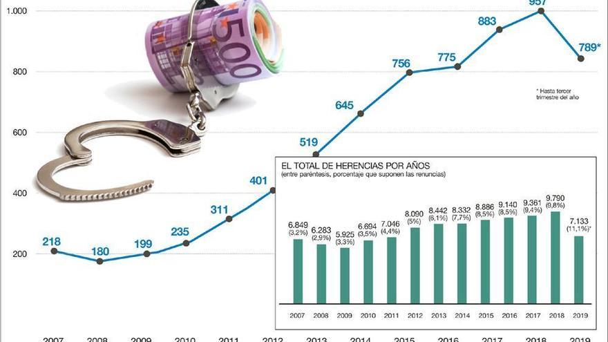 La renuncia a herencias sube pese a la mejora económica y la bonificación