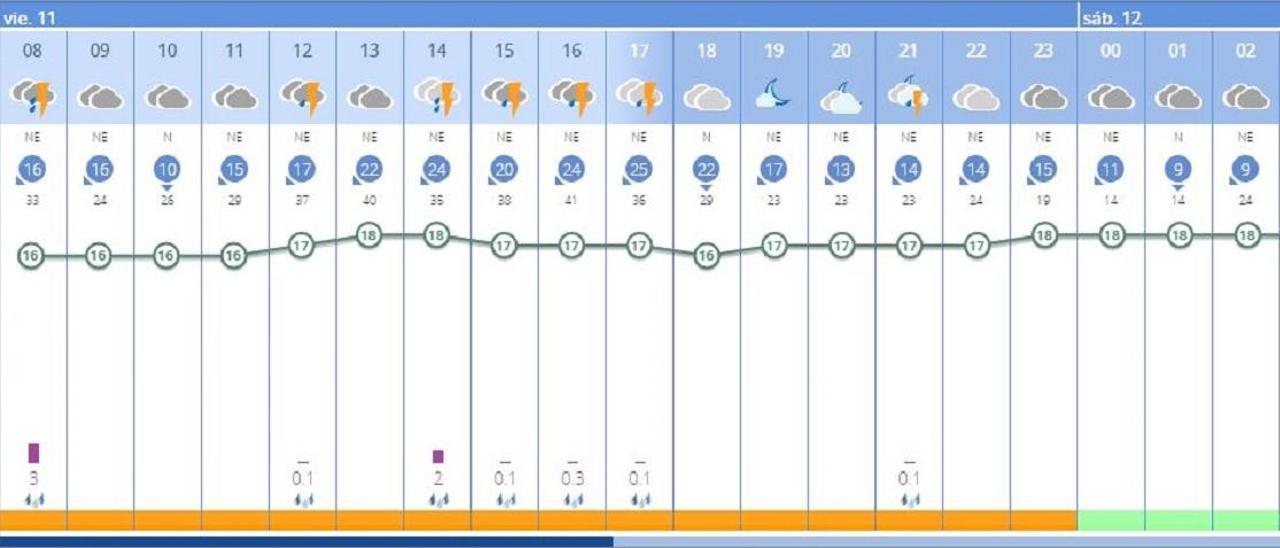 El tiempo en València ciudad en las próximas horas será lluvioso, según la previsión de la Aemet.