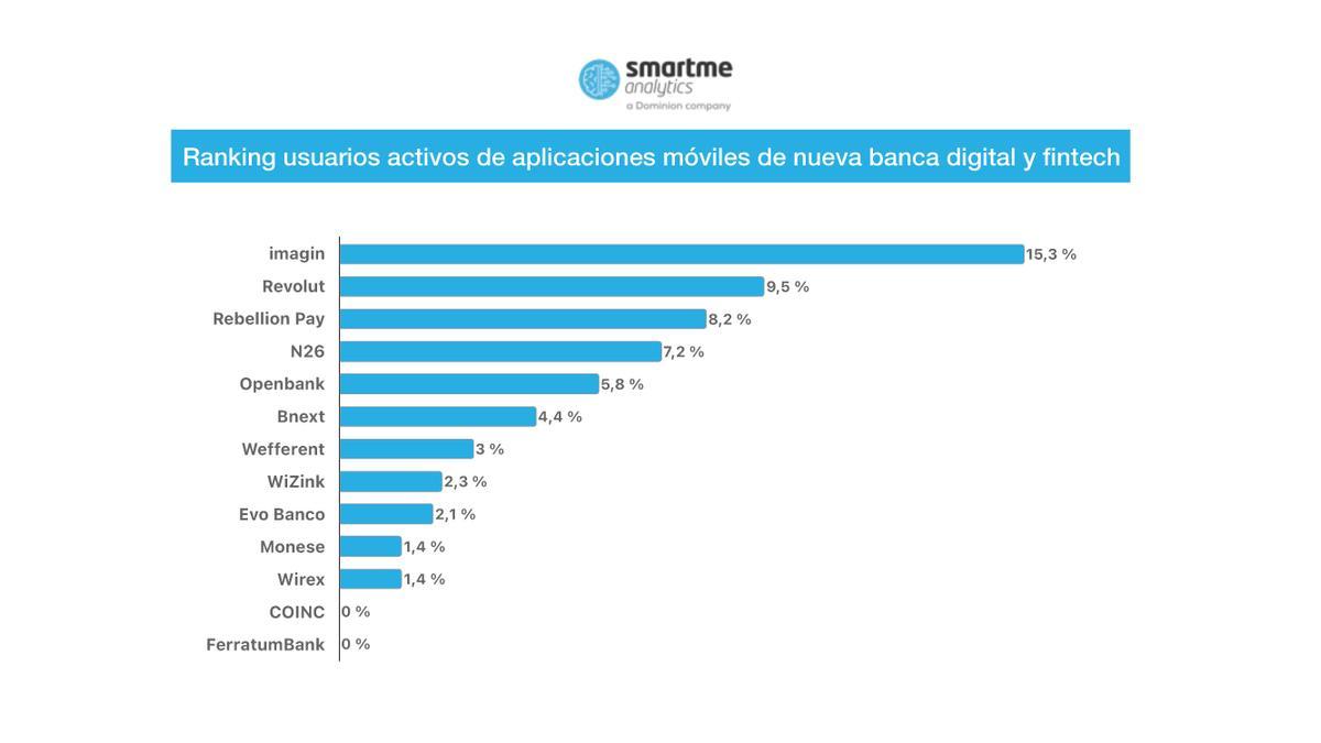 Ranking de usuarios activos de neobancos y fintch de Smartme Analytics