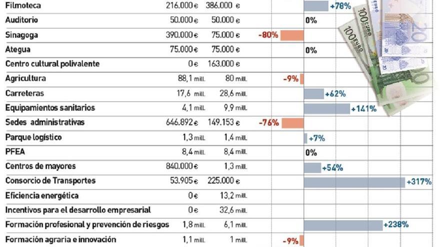 Las inversiones que vendrán