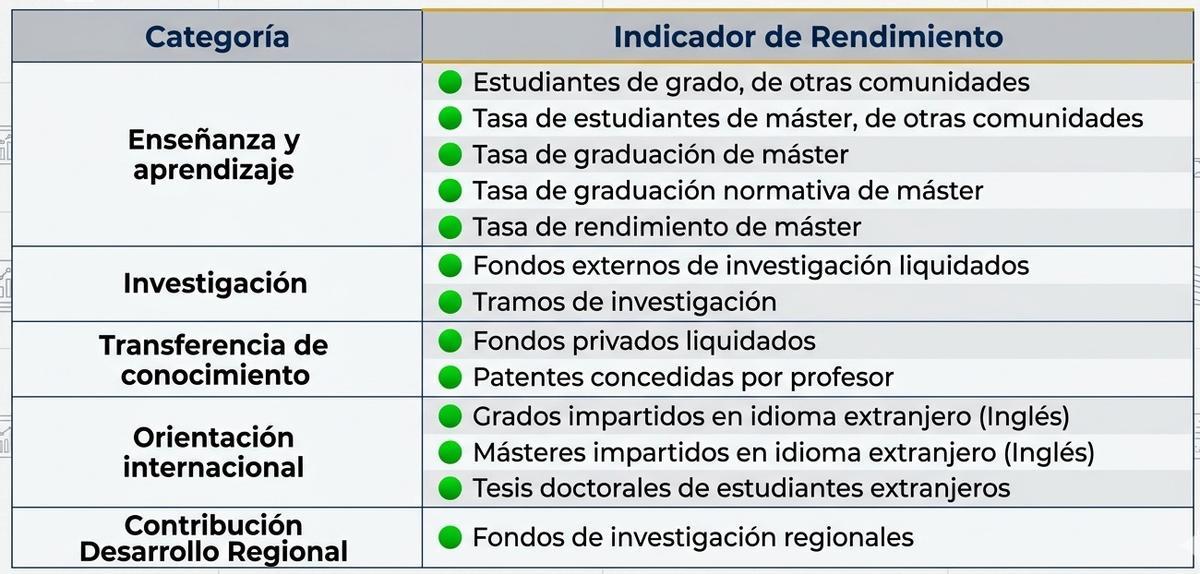 Items en los que la Católica destaca especialmente.