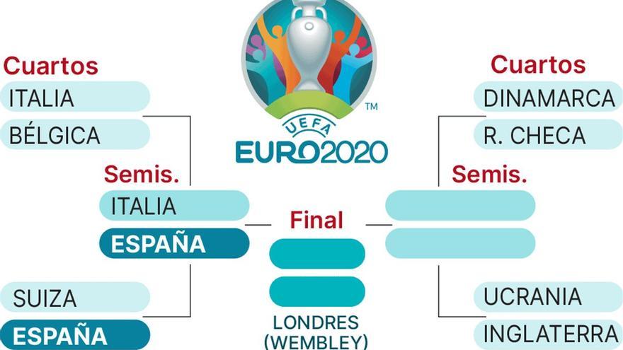 Así está el cuadro final de la Eurocopa 2021: cruces de cuartos y semifinales