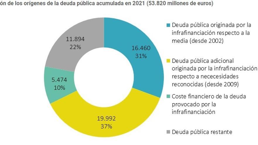 Gráfica del informe de evolución de la deuda elaborado por la Sindicatura de Comptes