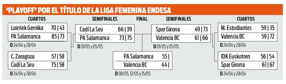 El camino de los dos finalistas en este 'Playoff' por el título de Liga Femenina 2022