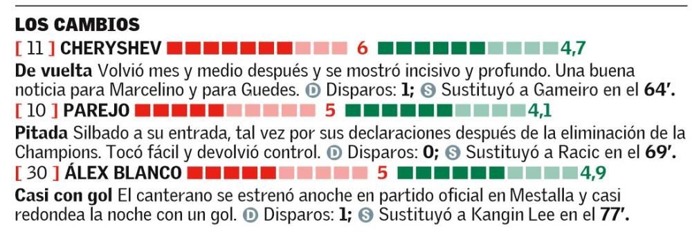 Las notas de los jugadores del Valencia CF ante el Ebro