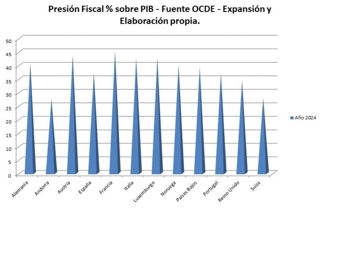 Presión fiscal sobre el PIB, por países