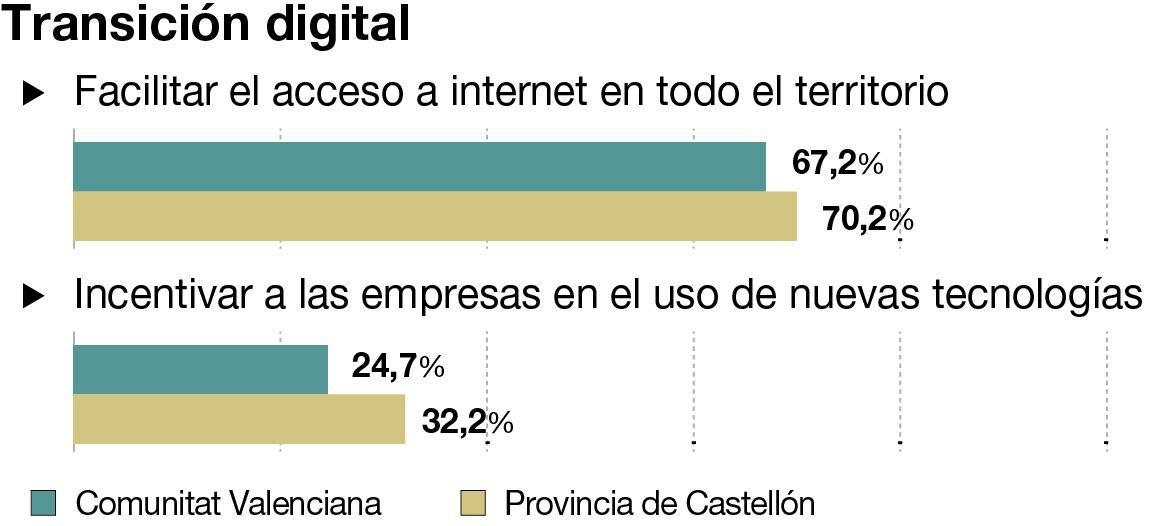 Prioridades en transición digital