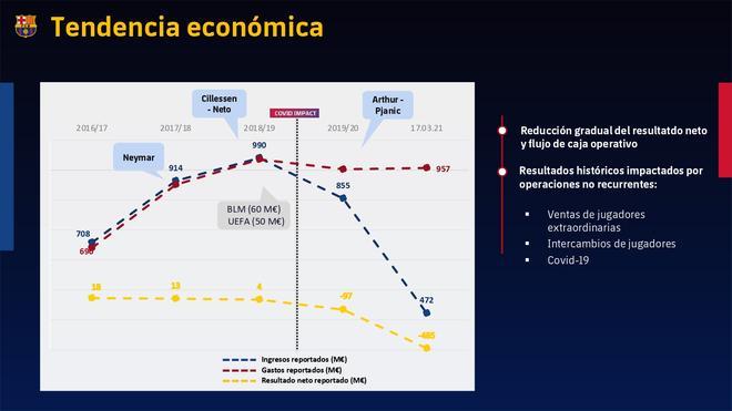 Todos los números de la auditoría del Barça, al detalle