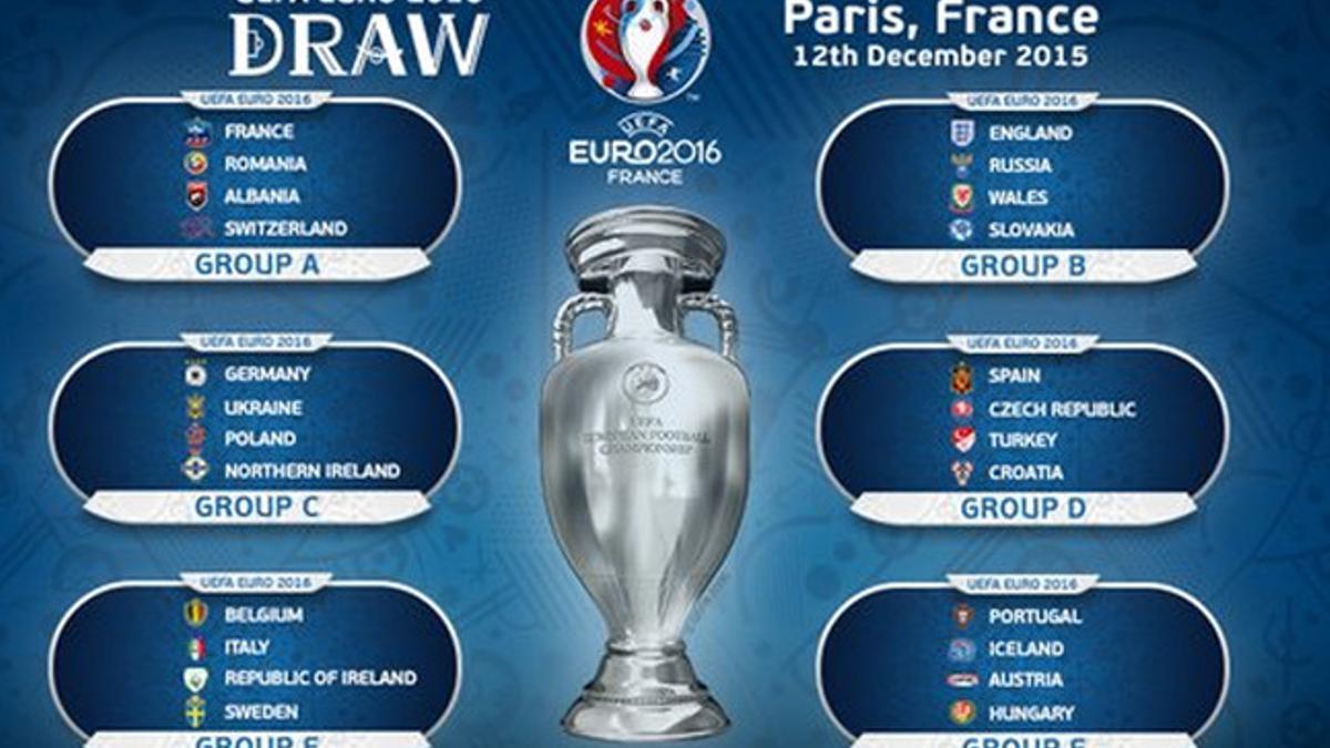 Los grupos de la Eurocopa 2016