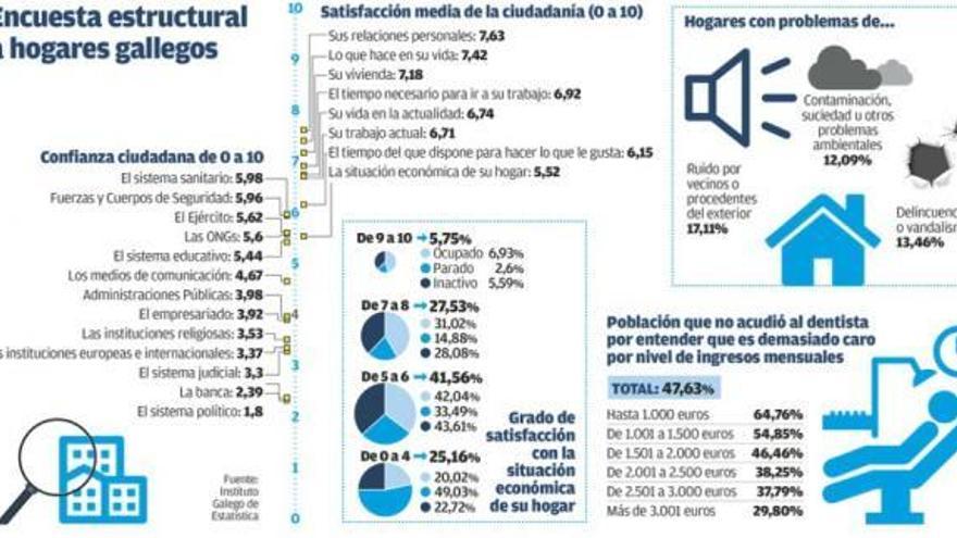 Los gallegos desconfían de los políticos