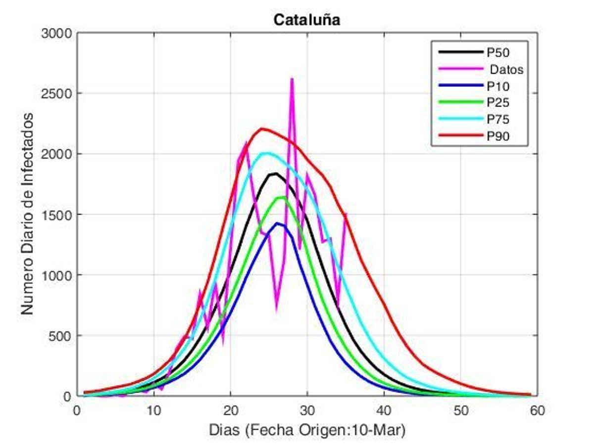 El pronóstico COVID-19: ¿Asturias inicia nuevo escenario en la guerra contra la pandemia?