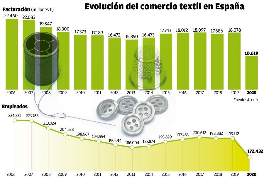 La facturación y el empleo del negocio textil en España. // Hugo Barreiro