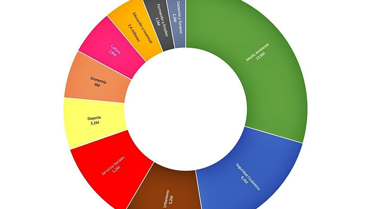 Presupuesto por áreas municipales del Ayuntamiento de Zamora para el año 2021. | LOZ